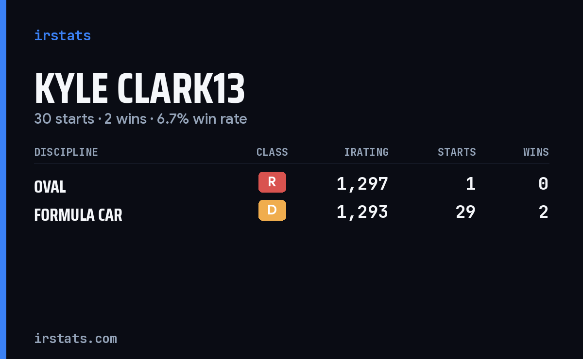 Kyle Clark13 iRacing stats card