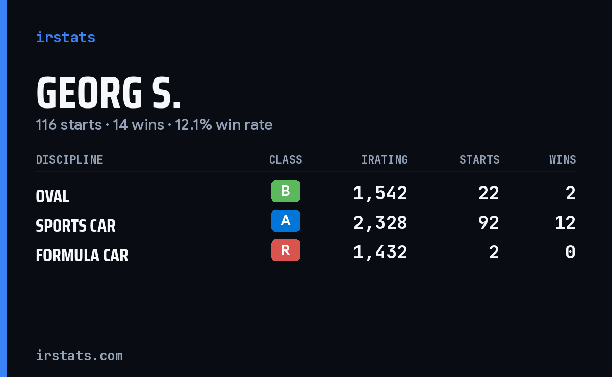 Georg S. iRacing stats card