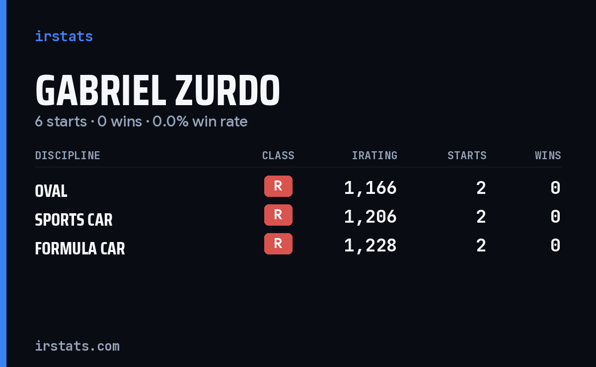 Gabriel Zurdo iRacing stats card
