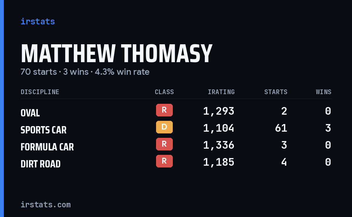 Matthew Thomasy iRacing stats card
