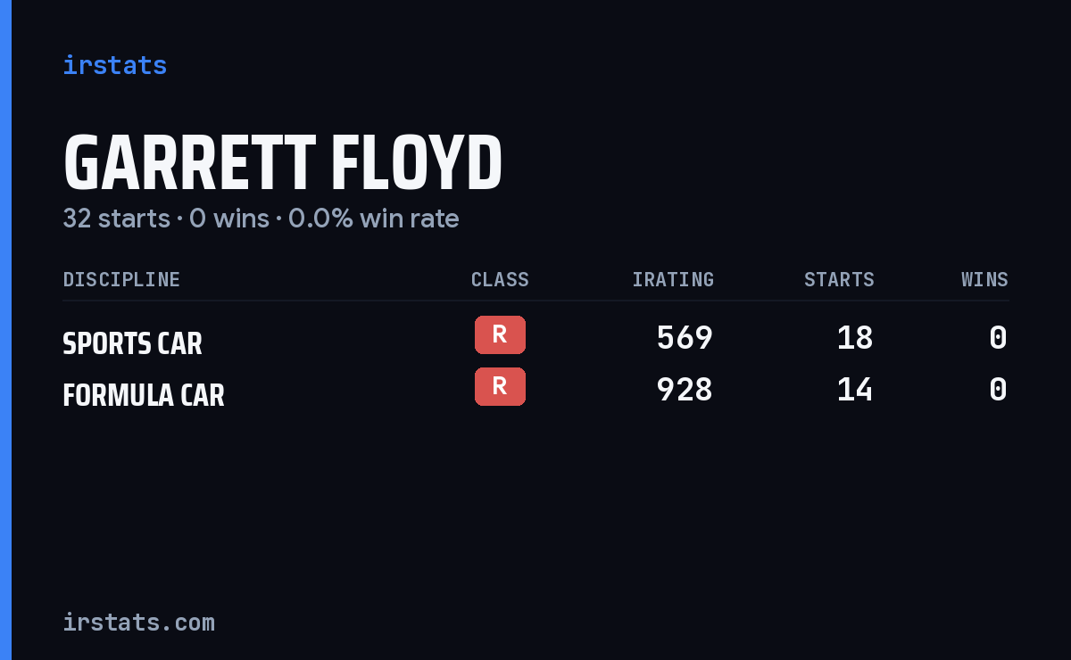 Garrett Floyd iRacing stats card