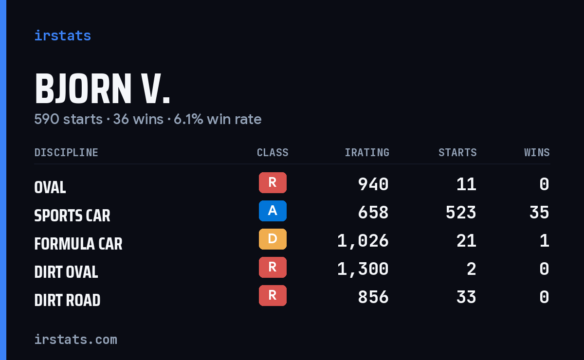Bjorn V. iRacing stats card