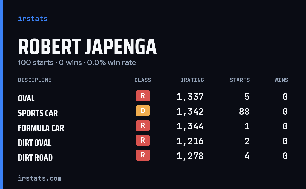 Robert Japenga iRacing stats card