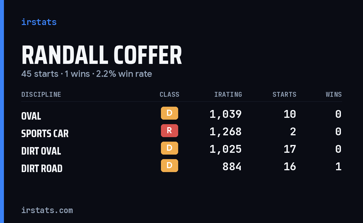 Randall Coffer iRacing stats card