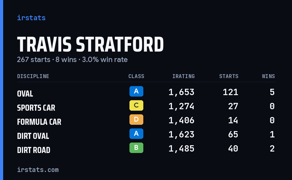 Travis Stratford iRacing stats card