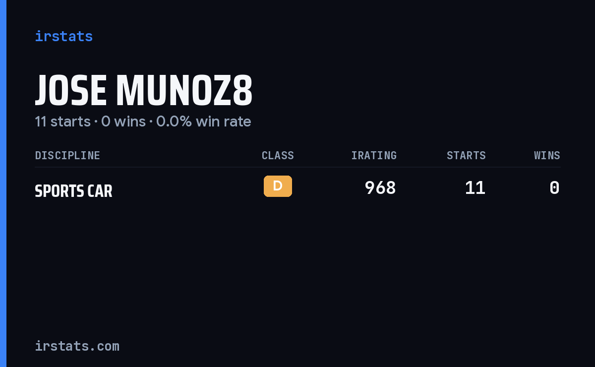 Jose Munoz8 iRacing stats card