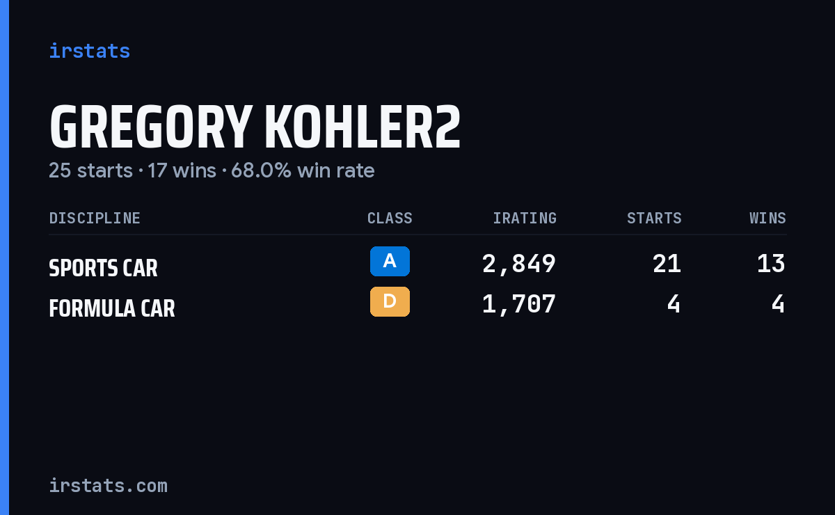Gregory Kohler2 iRacing stats card