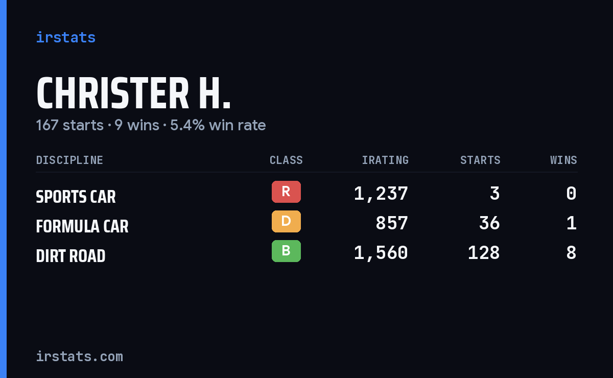 Christer H. iRacing stats card