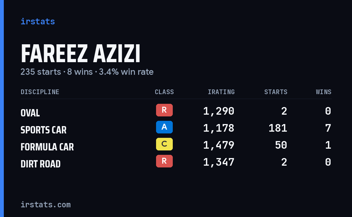 Fareez Azizi iRacing stats card