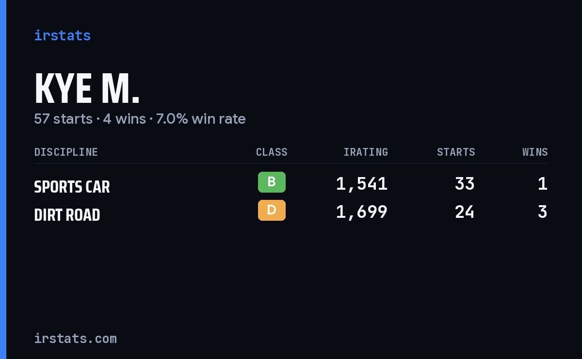 Kye M. iRacing stats card