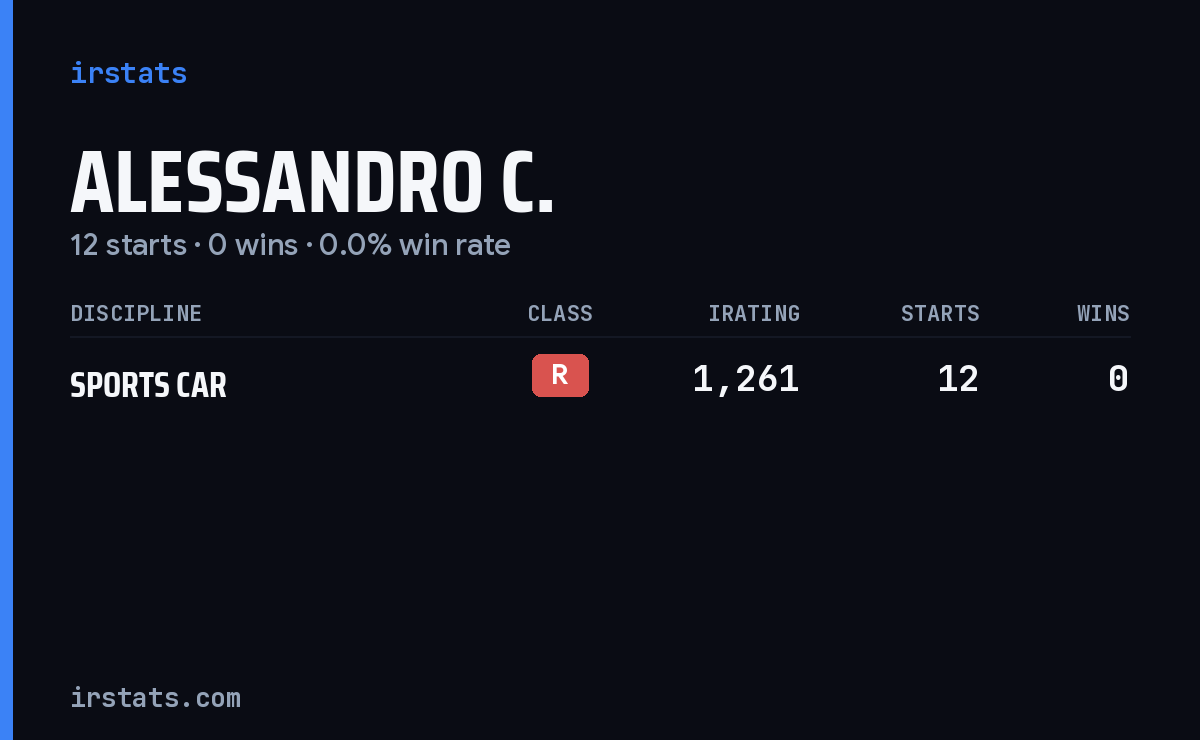Alessandro C. iRacing stats card