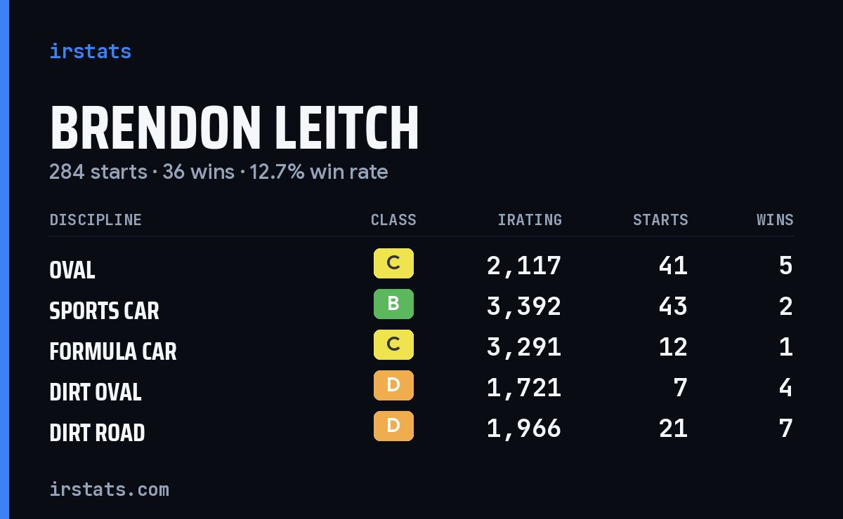 Loading... iRacing stats card