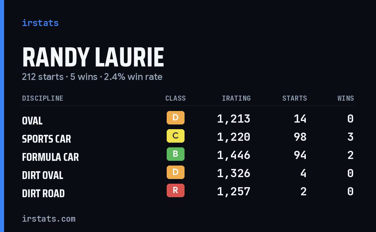 Randy Laurie iRacing stats card