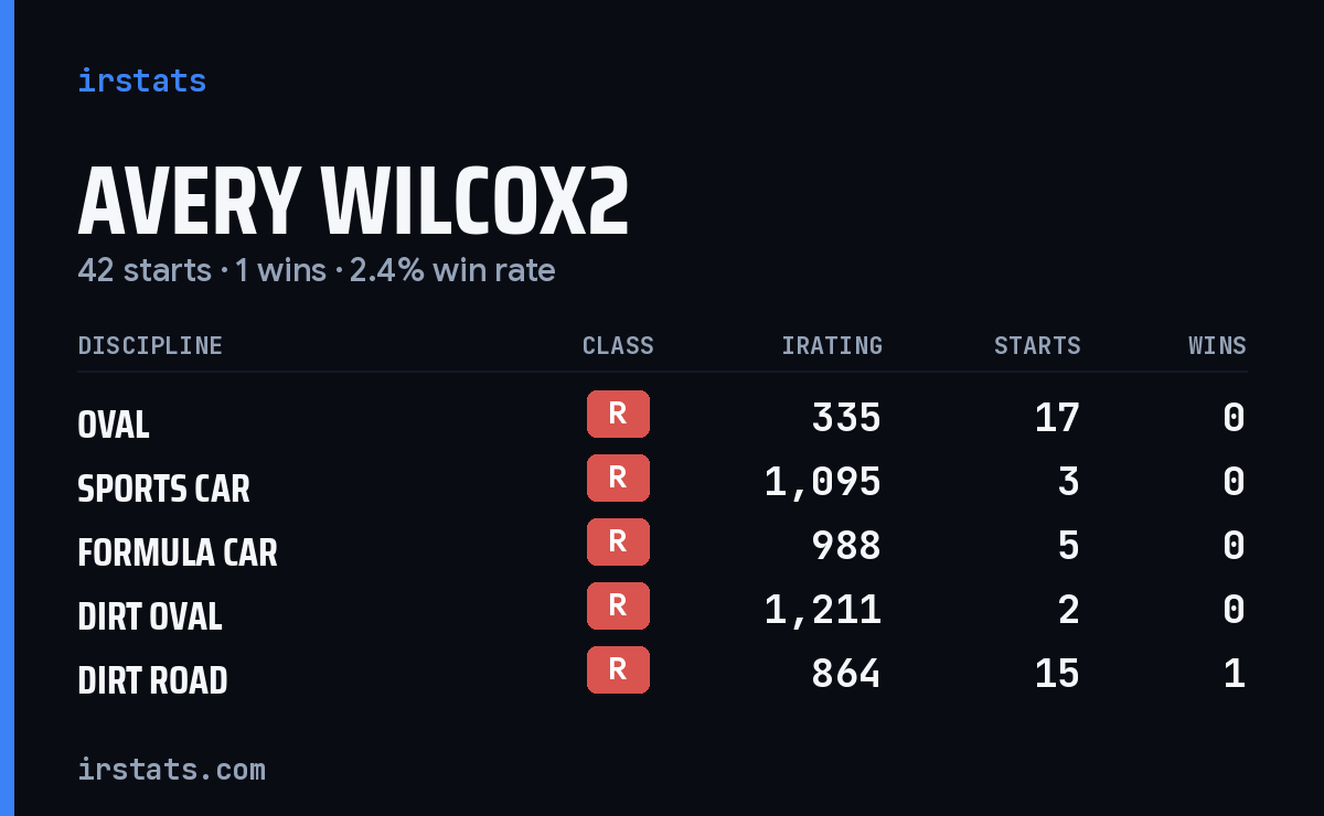 Loading... iRacing stats card