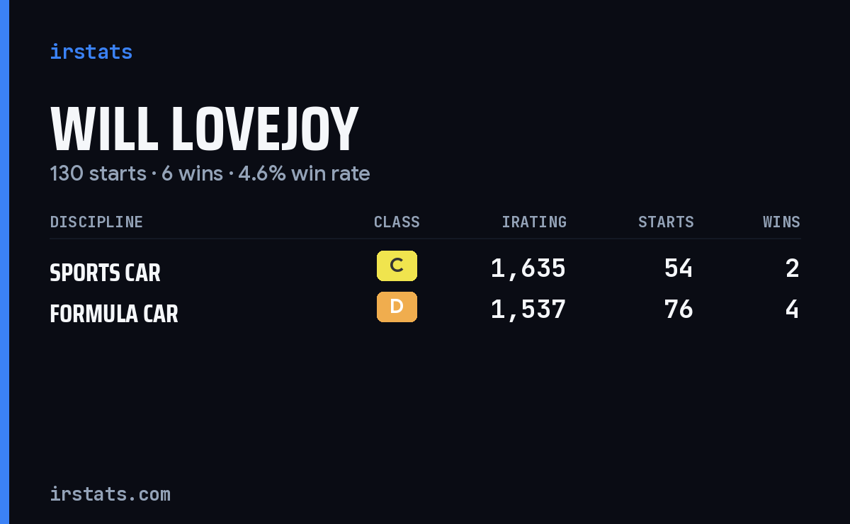 Will Lovejoy iRacing stats card