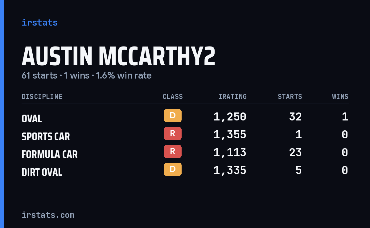 Austin Mccarthy2 iRacing stats card
