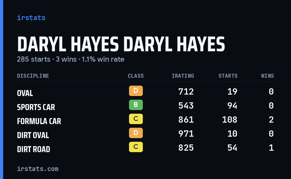 Daryl Hayes Daryl Hayes iRacing stats card