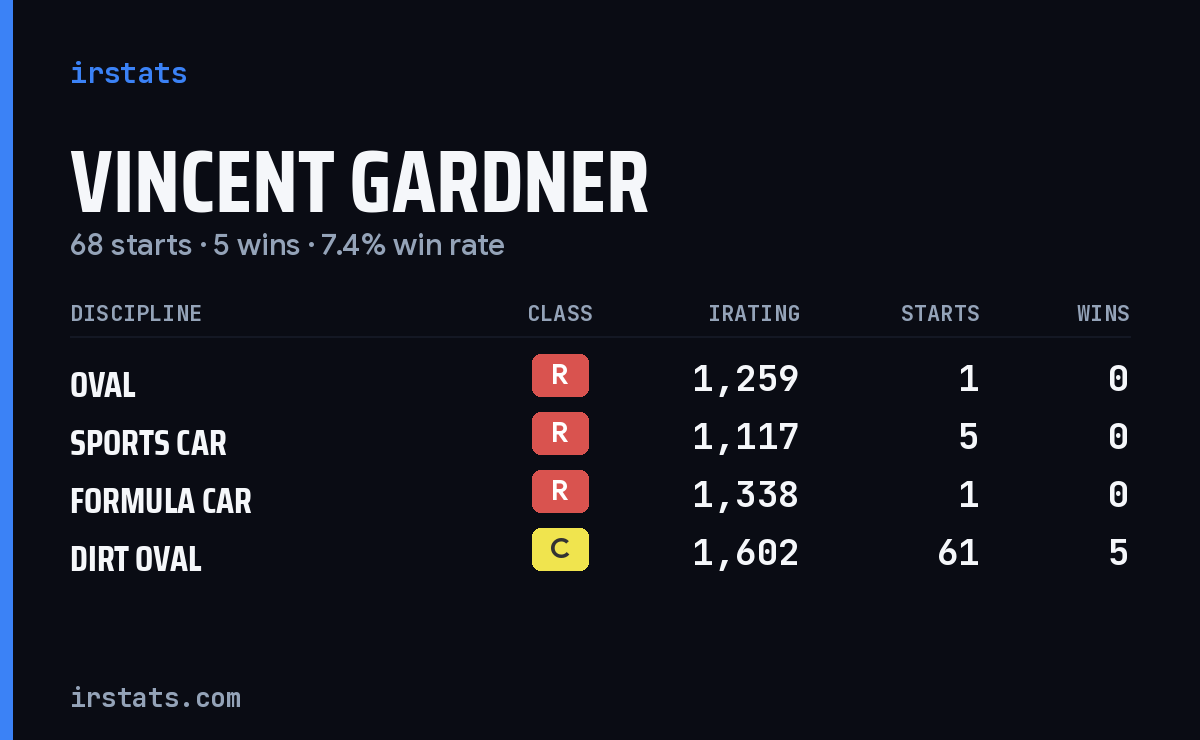 Vincent Gardner iRacing stats card