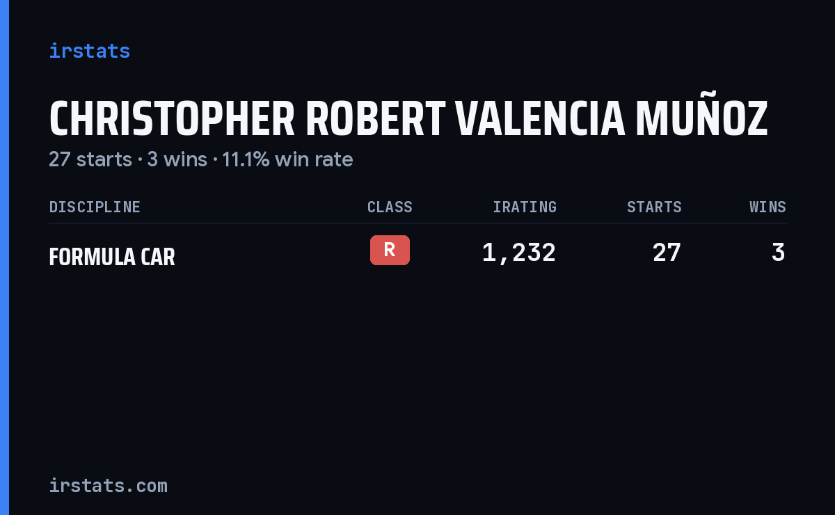 Christopher Robert Valencia Muñoz iRacing stats card