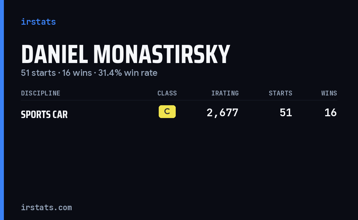 Daniel Monastirsky iRacing stats card