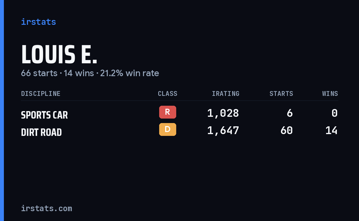 Louis E. iRacing stats card
