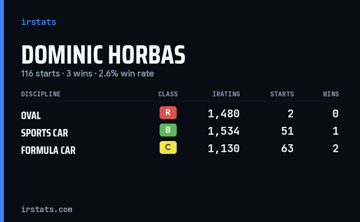 Dominic Horbas iRacing stats card