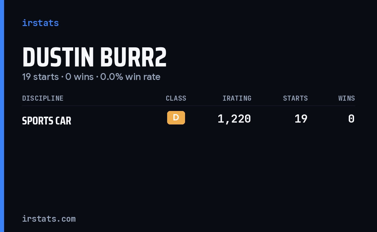 Dustin Burr2 iRacing stats card