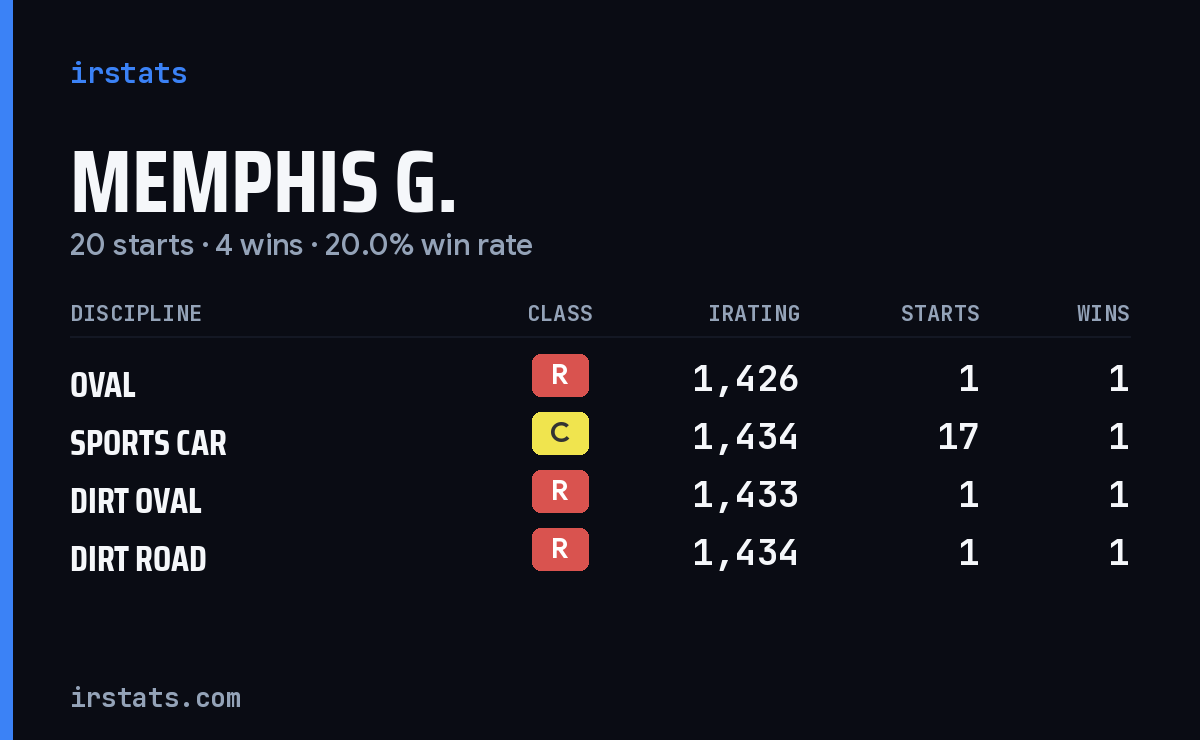 Memphis G. iRacing stats card