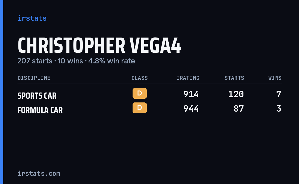 Christopher Vega4 iRacing stats card