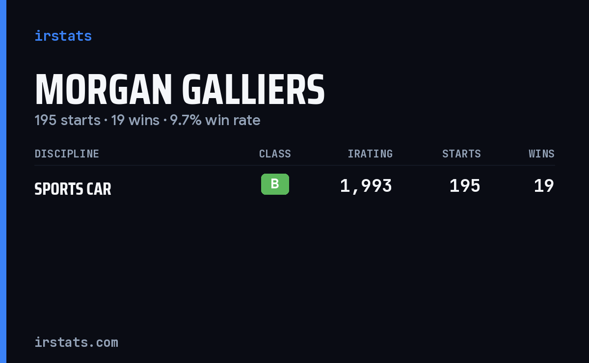 Morgan Galliers iRacing stats card