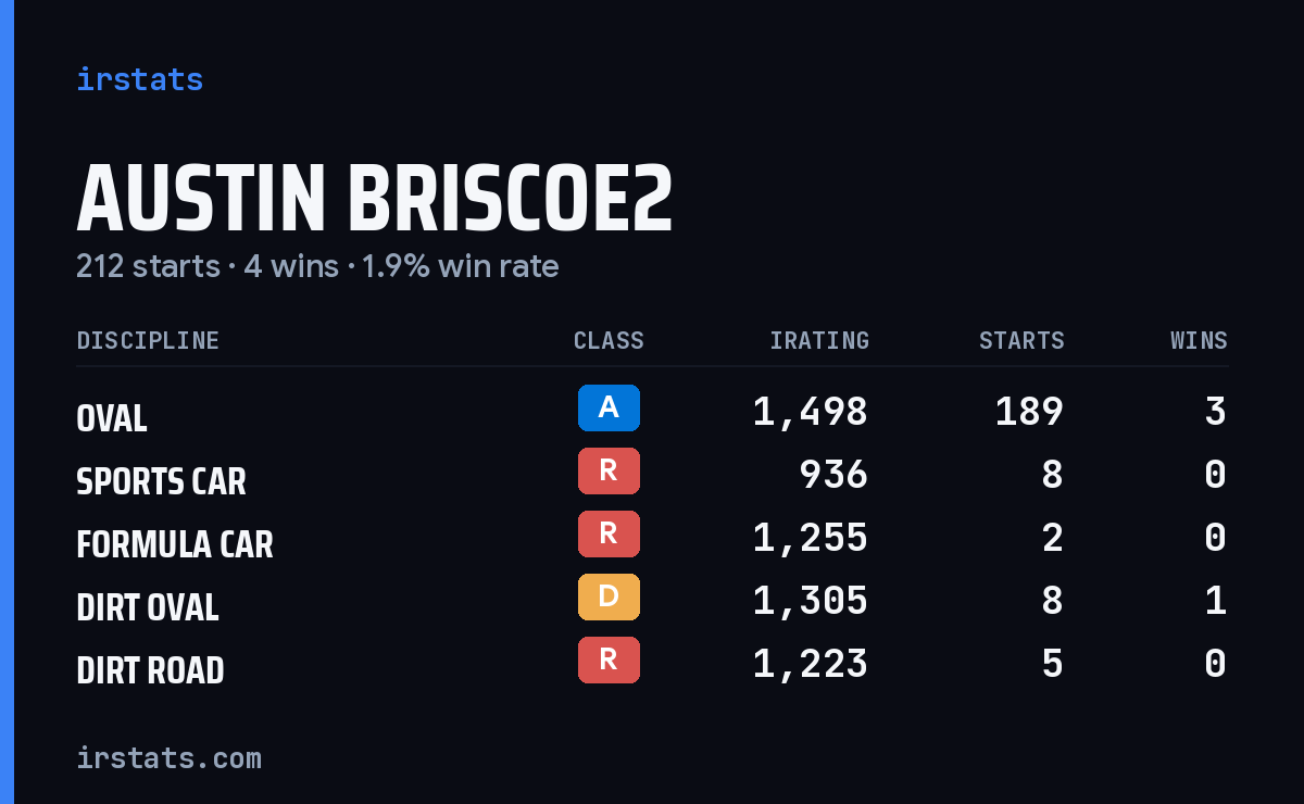 Austin Briscoe2 iRacing stats card