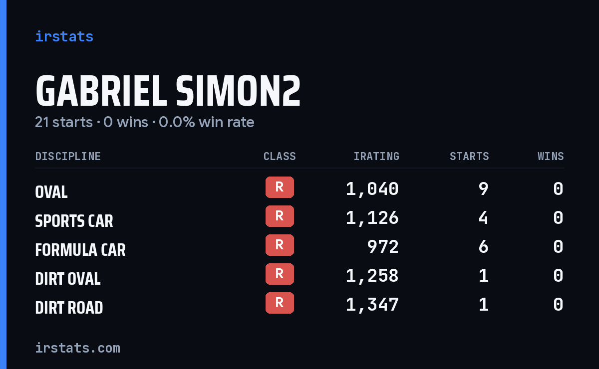 Gabriel Simon2 iRacing stats card