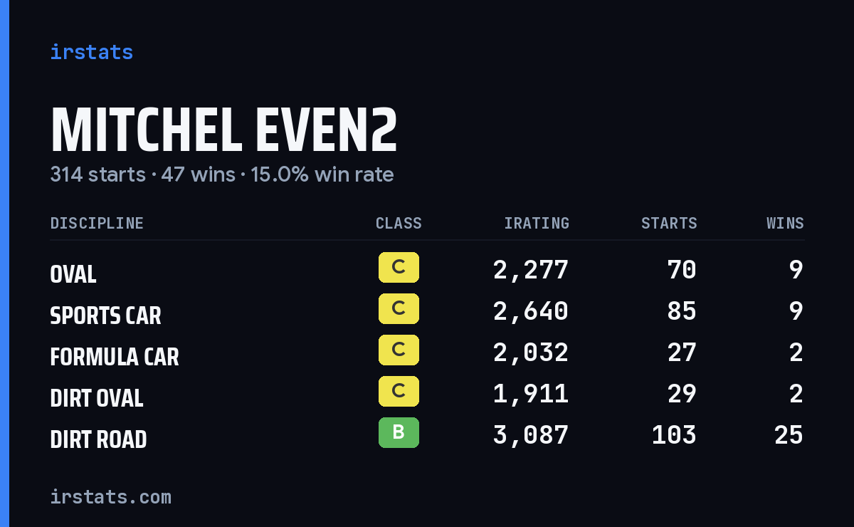 Loading... iRacing stats card