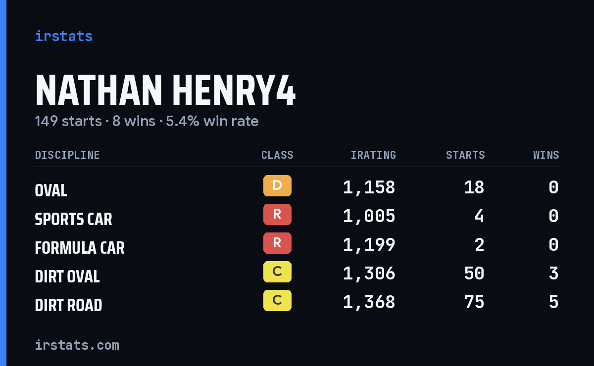 Nathan Henry4 iRacing stats card