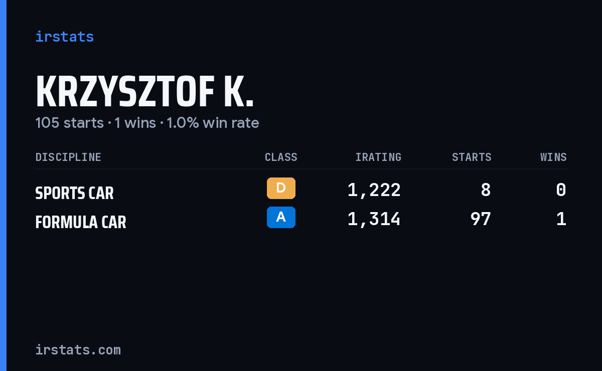 Krzysztof K. iRacing stats card