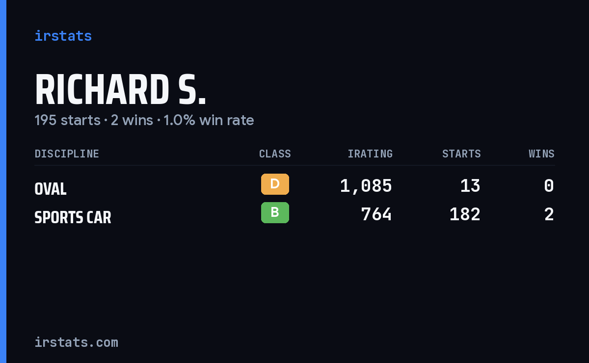 Richard S. iRacing stats card