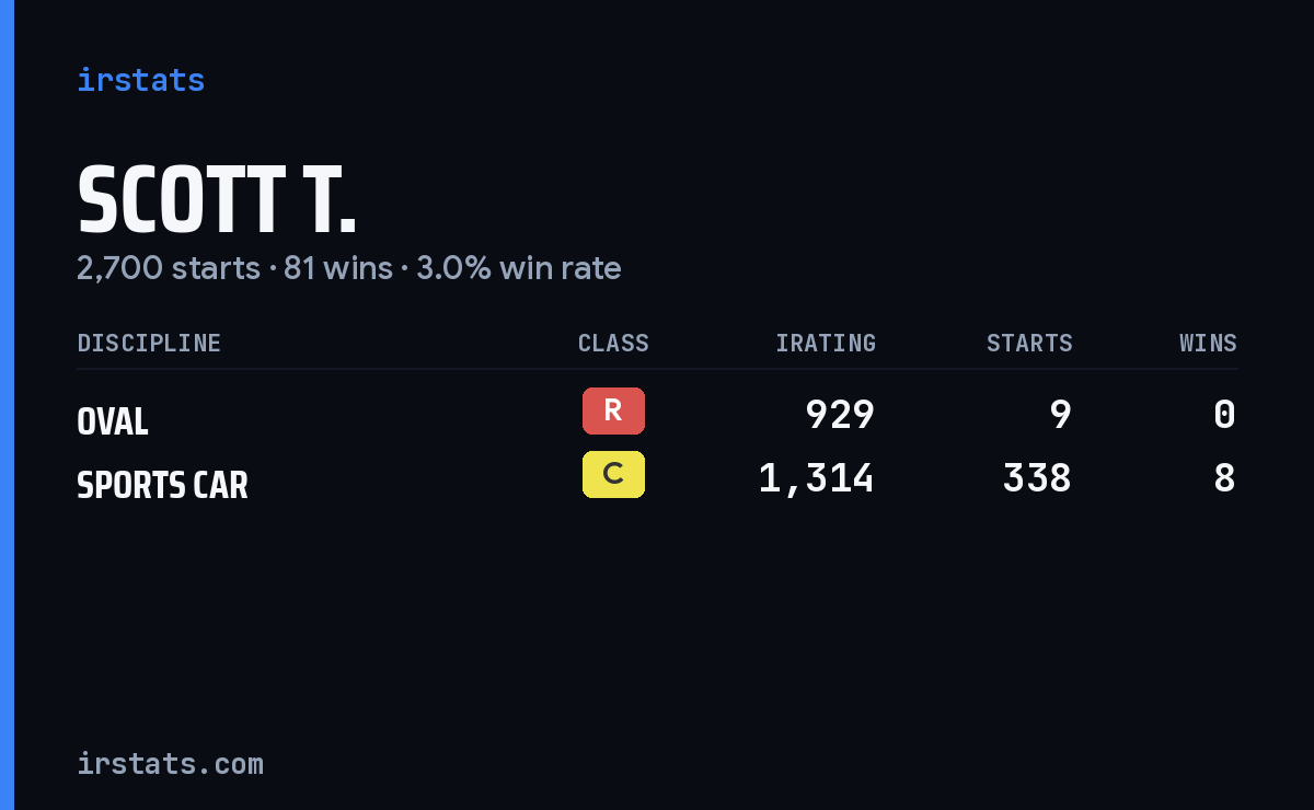 Loading... iRacing stats card