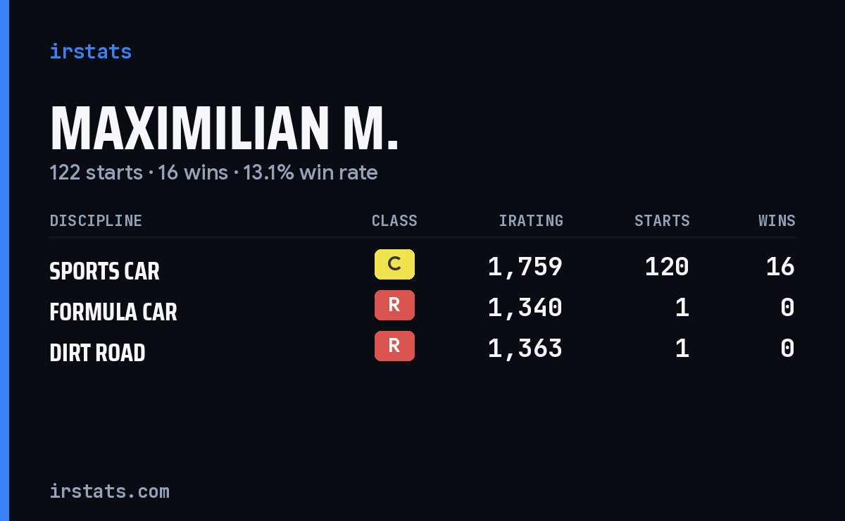 Maximilian M. iRacing stats card
