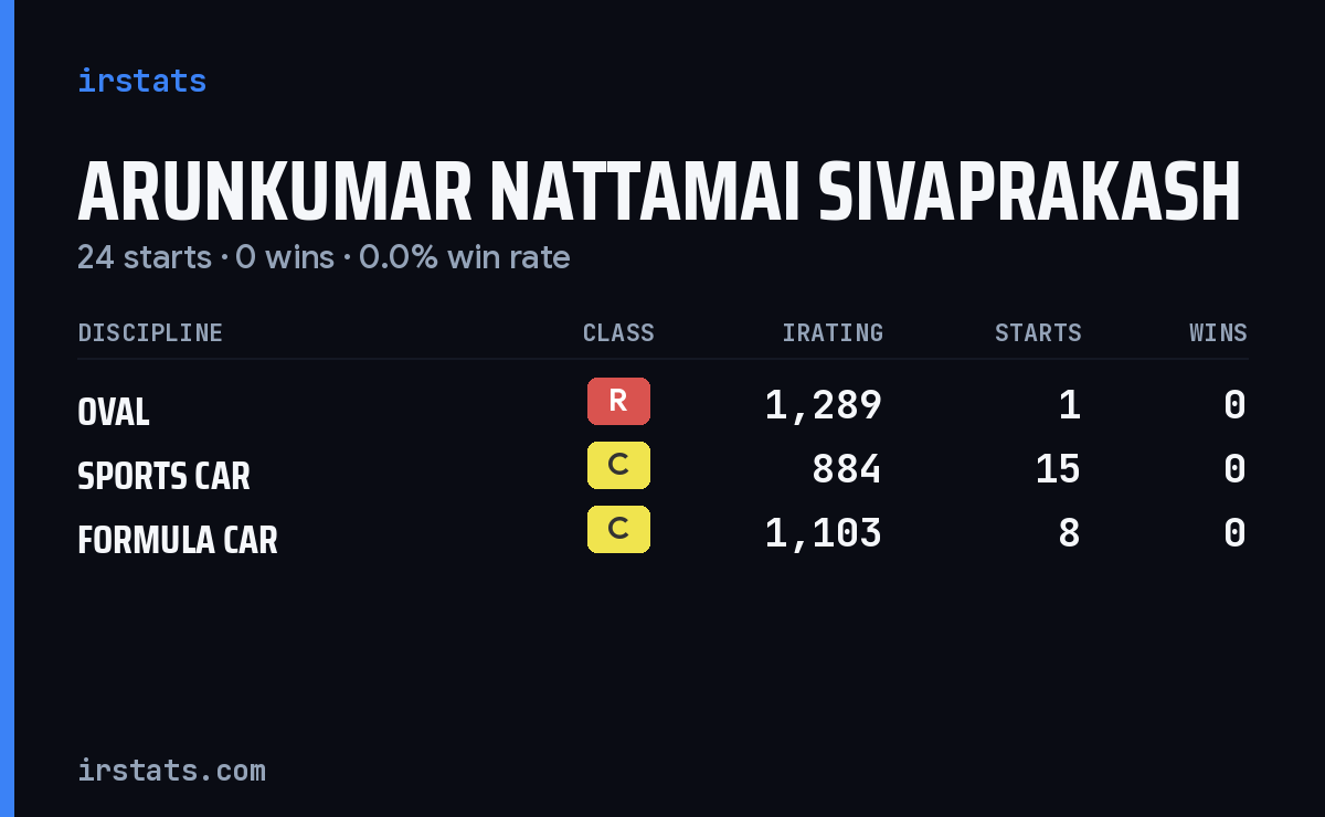 Arunkumar Nattamai Sivaprakash iRacing stats card