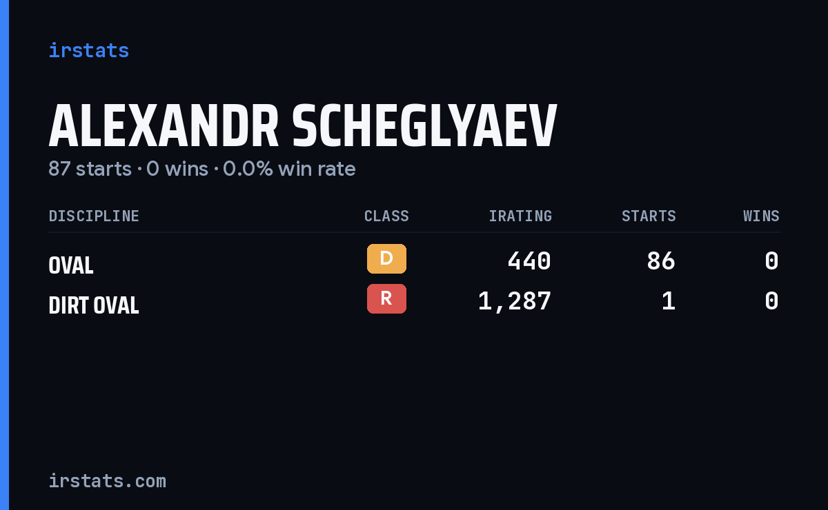 Alexandr Scheglyaev iRacing stats card