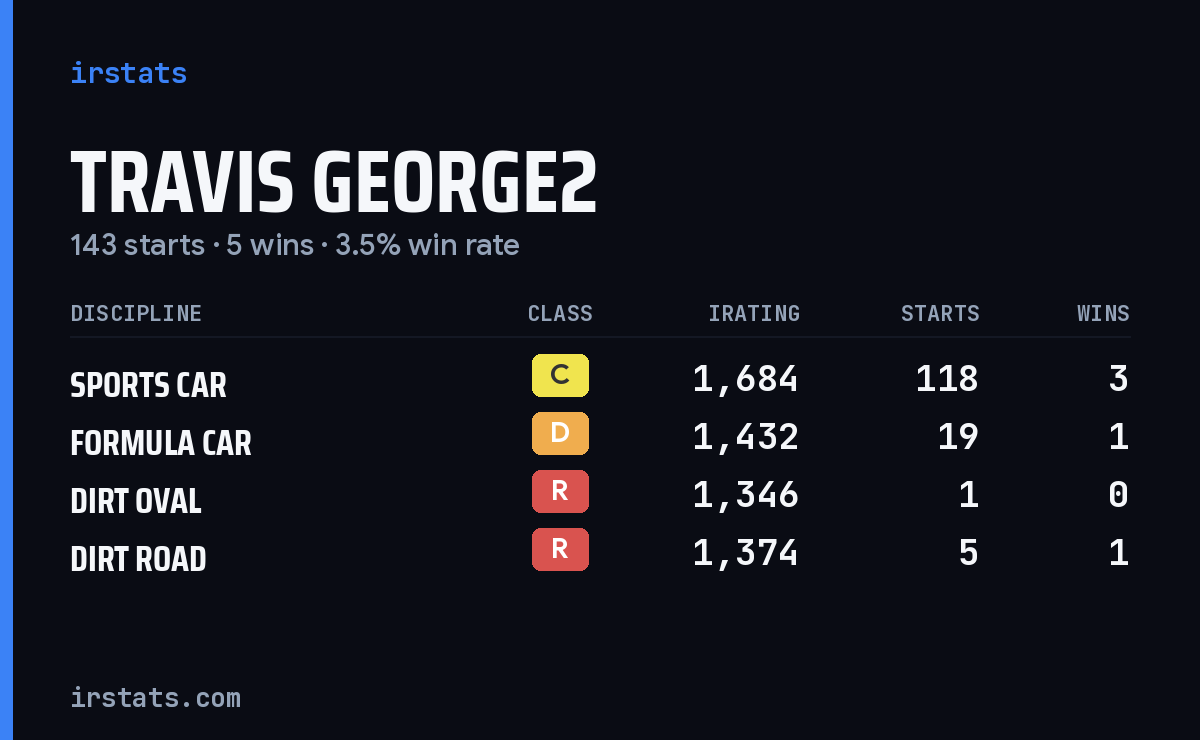 Travis George2 iRacing stats card