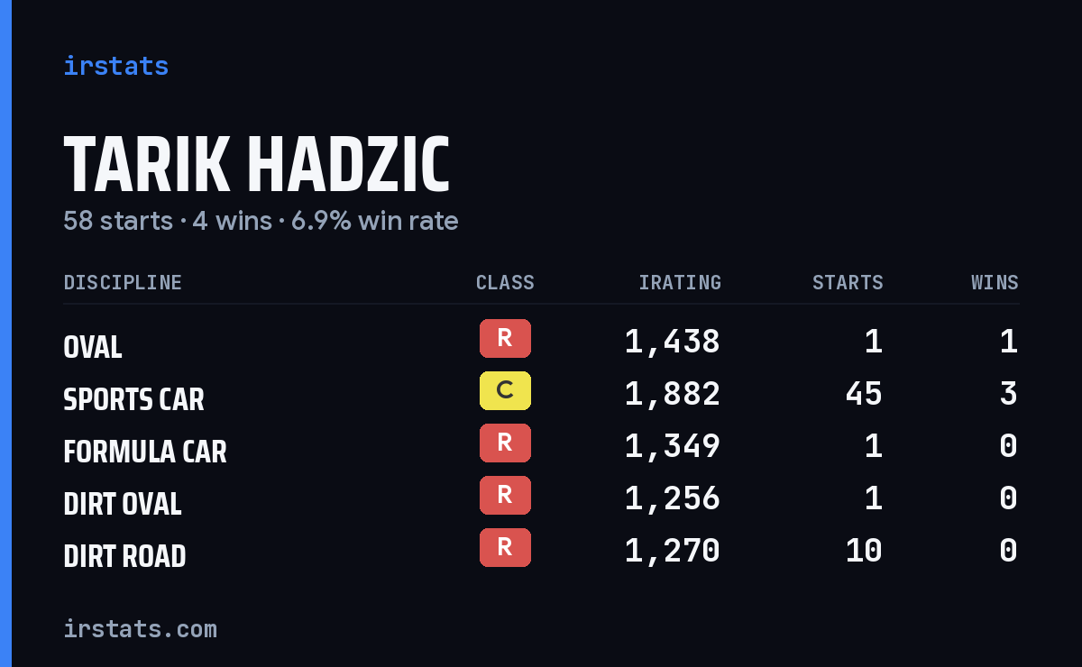 Tarik Hadzic iRacing stats card