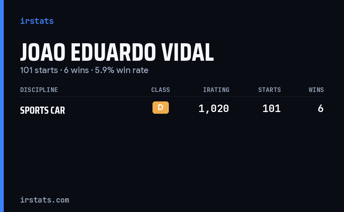 Joao Eduardo Vidal iRacing stats card