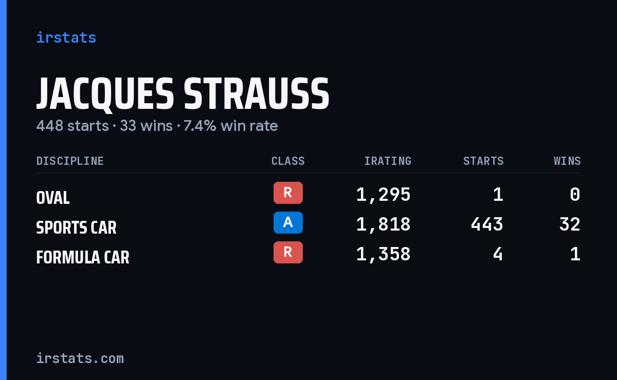 Jacques Strauss iRacing stats card