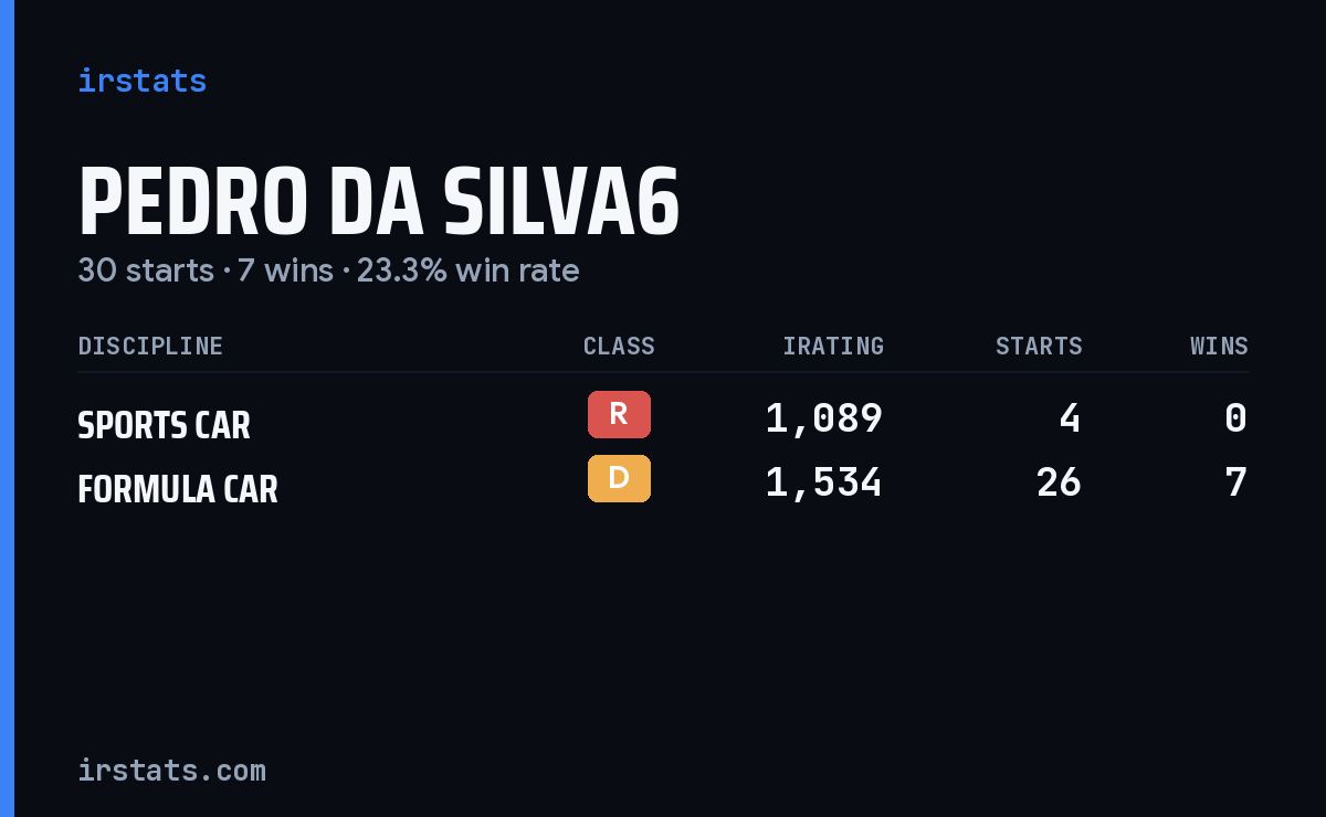 Pedro Da Silva6 iRacing stats card