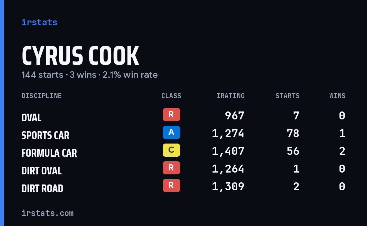 Loading... iRacing stats card