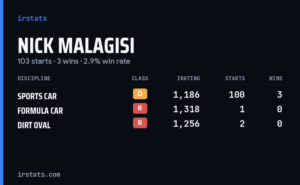 Nick Malagisi iRacing stats card