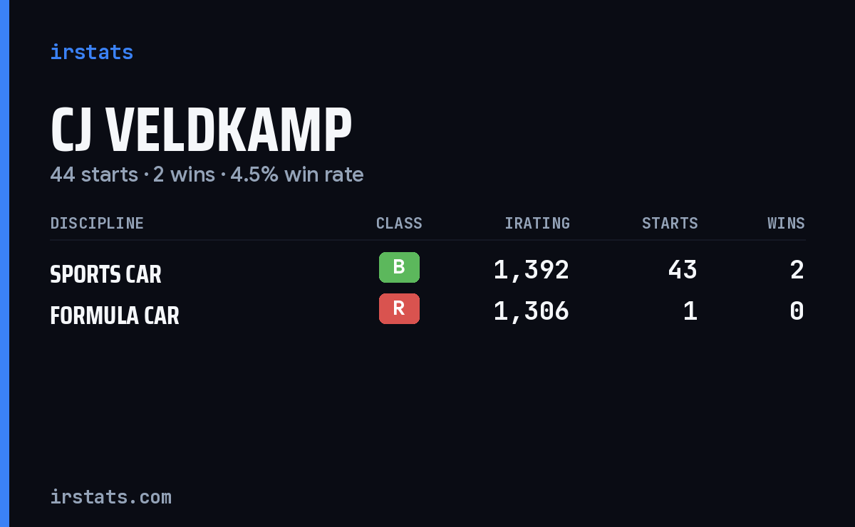CJ Veldkamp iRacing stats card