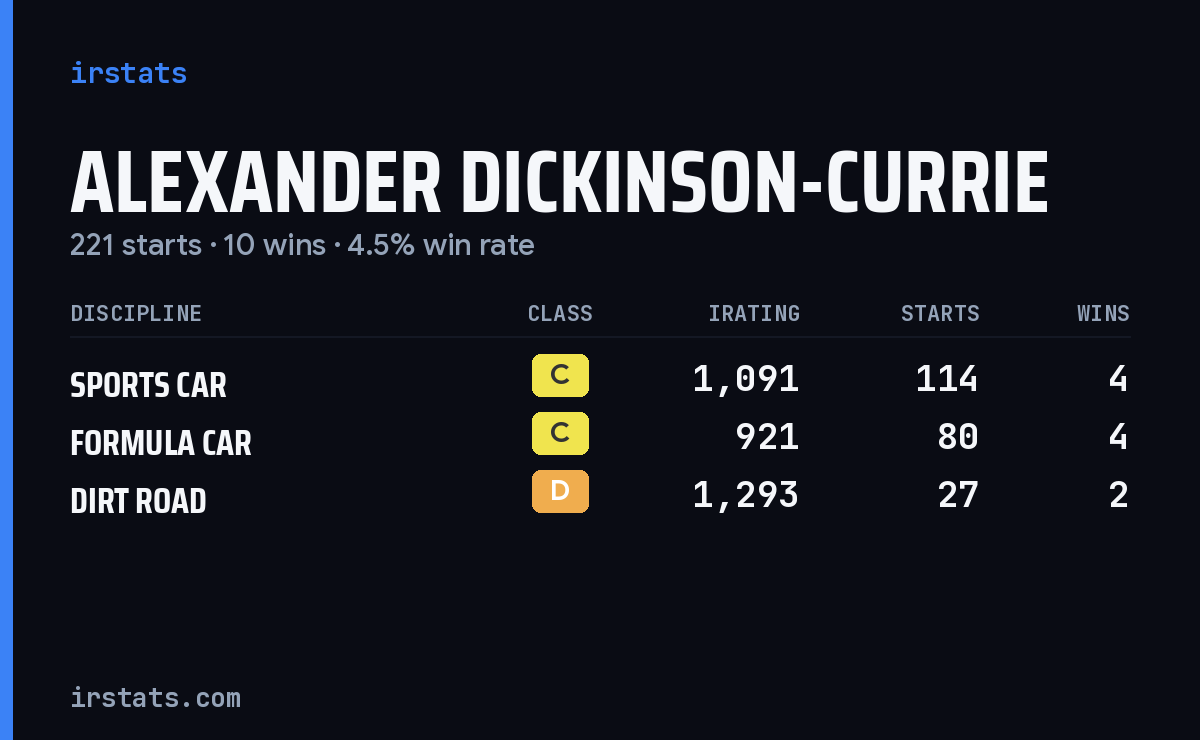 Alexander Dickinson-Currie iRacing stats card
