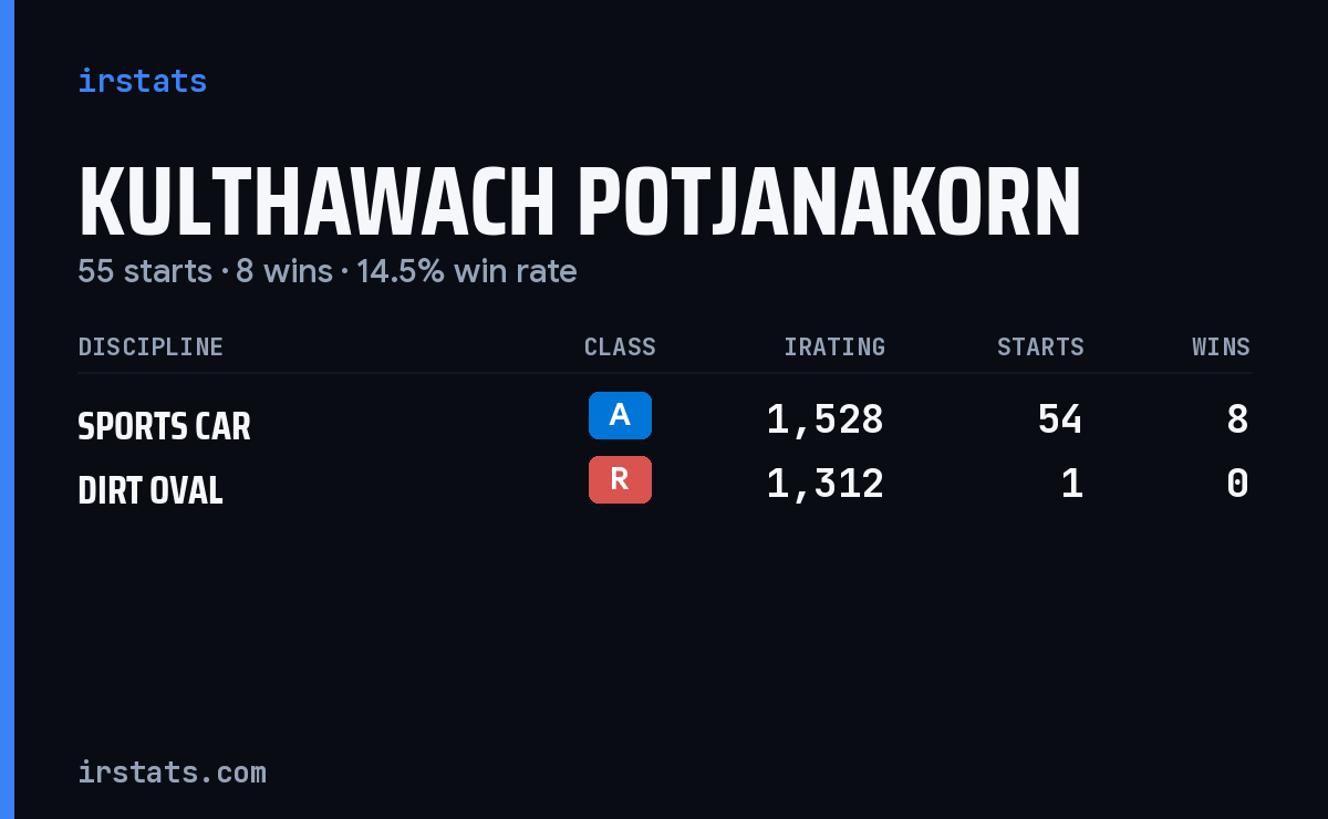Kulthawach Potjanakorn iRacing stats card